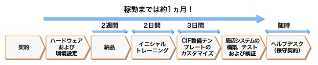 PayOff導入スケジュール