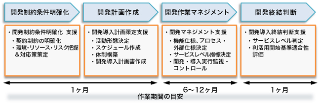 商品開発支援プロセス概念図