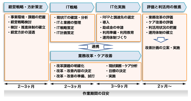 業務改革支援の流れ概念図