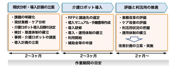 介護ロボット導入コンサルティングの流れ