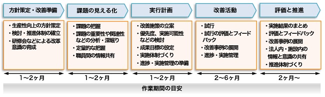 生産性向上コンサルティングの流れ