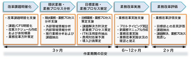 業務改革支援の流れ概念図