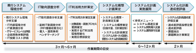 システム化構想・計画支援の流れ概念図