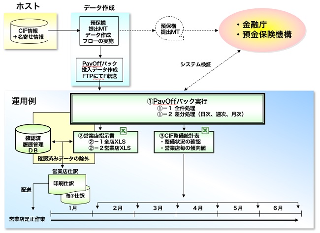 PayOff運用イメージ構成図